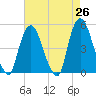 Port Elizabeth tide chart for Saturday, April 26, 2025