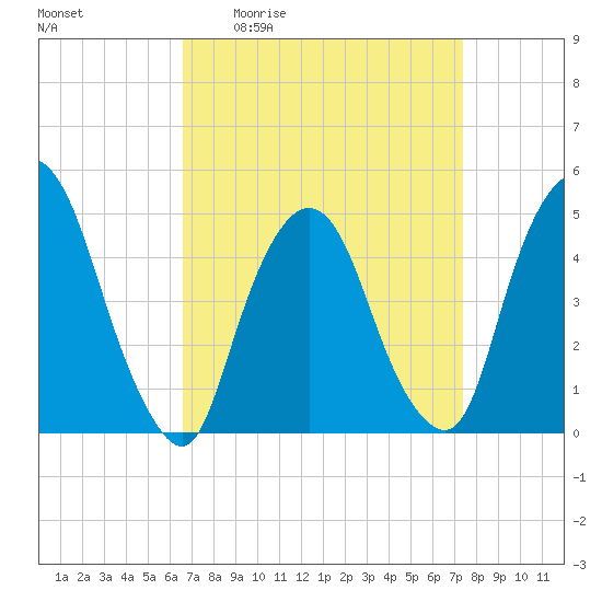 Port Elizabeth tide chart for Wednesday, April 2, 2025