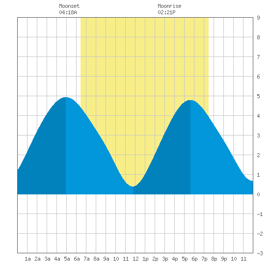 Port Elizabeth tide chart for Monday, April 7, 2025