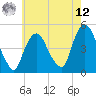 Port Elizabeth tide chart for Monday, May 12, 2025