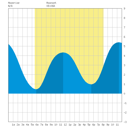Port Elizabeth tide chart for Friday, May 16, 2025