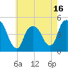 Port Elizabeth tide chart for Friday, May 16, 2025