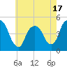 Port Elizabeth tide chart for Saturday, May 17, 2025
