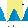 Port Elizabeth tide chart for Thursday, May 1, 2025