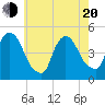 Port Elizabeth tide chart for Tuesday, May 20, 2025
