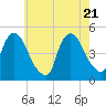Port Elizabeth tide chart for Wednesday, May 21, 2025
