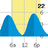 Port Elizabeth tide chart for Thursday, May 22, 2025