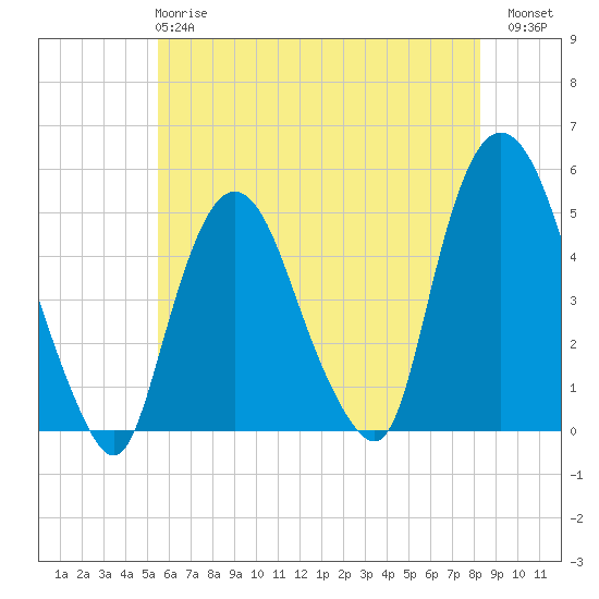 Port Elizabeth tide chart for Tuesday, May 27, 2025