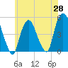 Port Elizabeth tide chart for Wednesday, May 28, 2025