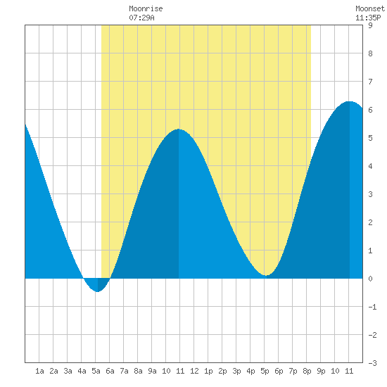 Port Elizabeth tide chart for Thursday, May 29, 2025