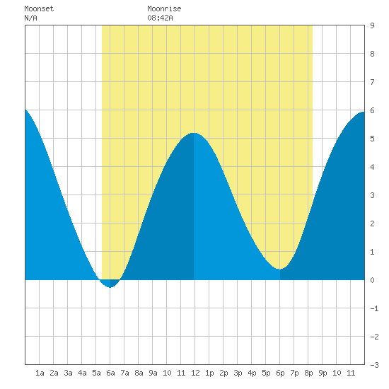Port Elizabeth tide chart for Friday, May 30, 2025