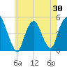 Port Elizabeth tide chart for Friday, May 30, 2025