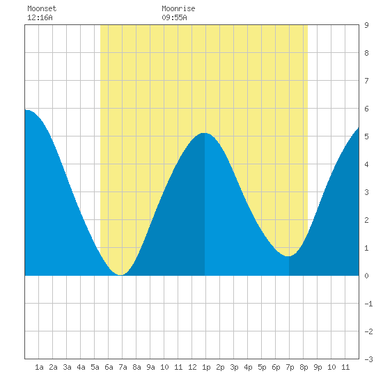 Port Elizabeth tide chart for Saturday, May 31, 2025