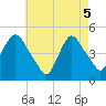 Port Elizabeth tide chart for Monday, May 5, 2025