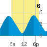 Port Elizabeth tide chart for Tuesday, May 6, 2025