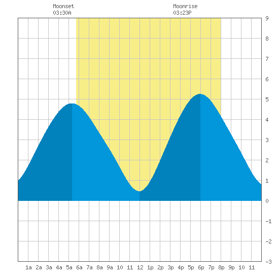 Port Elizabeth tide chart for Wednesday, May 7, 2025