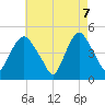 Port Elizabeth tide chart for Wednesday, May 7, 2025