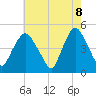 Port Elizabeth tide chart for Thursday, May 8, 2025