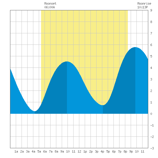 Port Elizabeth tide chart for Thursday, June 12, 2025
