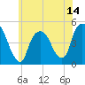 Port Elizabeth tide chart for Saturday, June 14, 2025