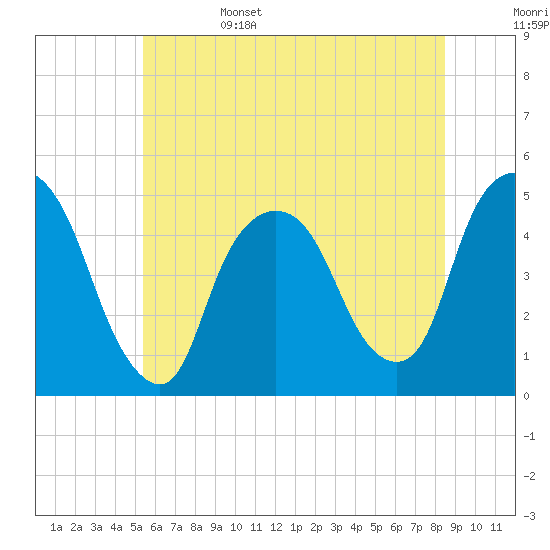 Port Elizabeth tide chart for Sunday, June 15, 2025