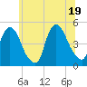 Port Elizabeth tide chart for Thursday, June 19, 2025