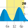 Port Elizabeth tide chart for Friday, June 20, 2025