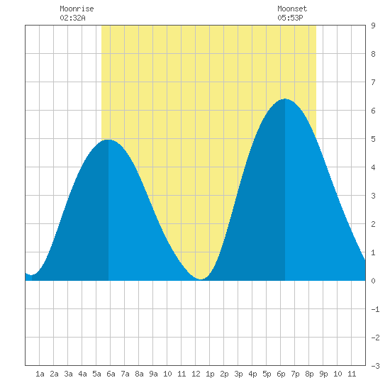 Port Elizabeth tide chart for Sunday, June 22, 2025