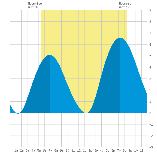 Port Elizabeth tide chart for Monday, June 23, 2025