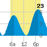 Port Elizabeth tide chart for Monday, June 23, 2025