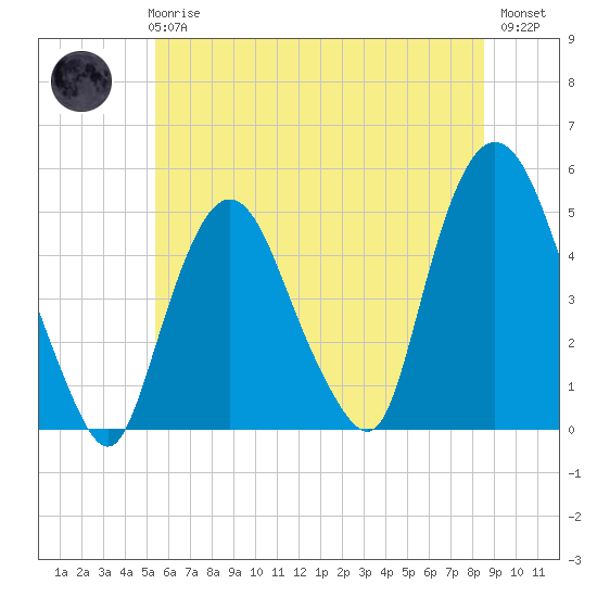 Port Elizabeth tide chart for Wednesday, June 25, 2025