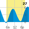 Port Elizabeth tide chart for Friday, June 27, 2025