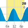 Port Elizabeth tide chart for Saturday, June 28, 2025