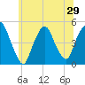 Port Elizabeth tide chart for Sunday, June 29, 2025