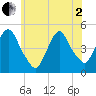 Port Elizabeth tide chart for Monday, June 2, 2025
