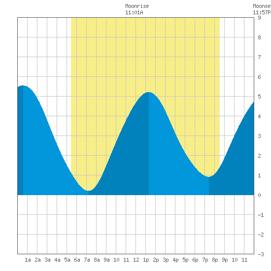 Port Elizabeth tide chart for Monday, June 30, 2025