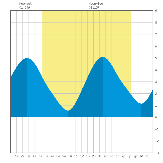 Port Elizabeth tide chart for Tuesday, June 3, 2025
