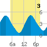 Port Elizabeth tide chart for Tuesday, June 3, 2025