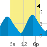 Port Elizabeth tide chart for Wednesday, June 4, 2025