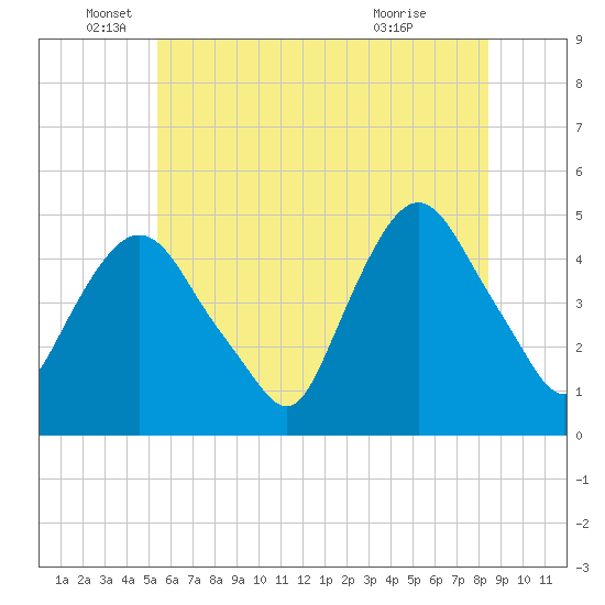 Port Elizabeth tide chart for Thursday, June 5, 2025