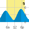 Port Elizabeth tide chart for Thursday, June 5, 2025