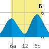 Port Elizabeth tide chart for Friday, June 6, 2025