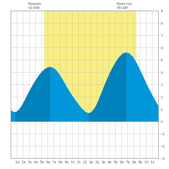 Port Elizabeth tide chart for Saturday, June 7, 2025