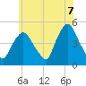 Port Elizabeth tide chart for Saturday, June 7, 2025