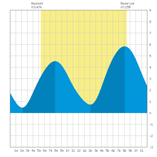 Port Elizabeth tide chart for Monday, June 9, 2025
