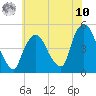 Port Elizabeth tide chart for Thursday, July 10, 2025