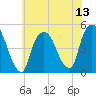 Port Elizabeth tide chart for Sunday, July 13, 2025
