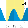 Port Elizabeth tide chart for Monday, July 14, 2025