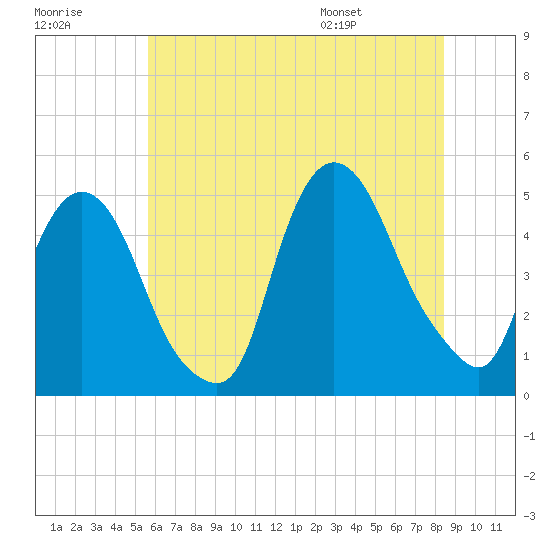 Port Elizabeth tide chart for Friday, July 18, 2025