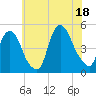 Port Elizabeth tide chart for Friday, July 18, 2025